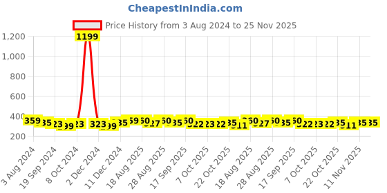 myntra.com HRX by Hrithik Roshan Men Pack Of 5 Striped  Calf-Length Socks hrx by hrithik roshan Price History Graph from 3 Aug 2024 to 25 Nov 2025