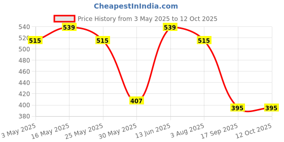 myntra.com HRX by Hrithik Roshan Men Pack Of 6 Assorted Ankle Length Socks hrx by hrithik roshan Price History Graph from 3 May 2025 to 12 Oct 2025