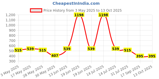 myntra.com HRX by Hrithik Roshan Men Pack Of 6 Assorted Ankle Length Socks hrx by hrithik roshan Price History Graph from 3 May 2025 to 13 Oct 2025