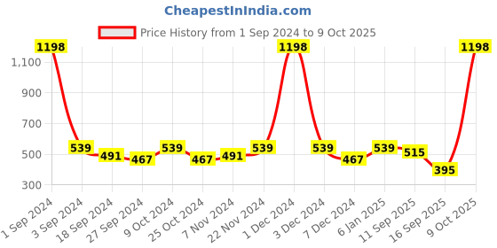 myntra.com HRX by Hrithik Roshan Men Pack of 6 Patterned Ankle Length Socks hrx by hrithik roshan Price History Graph from 1 Sep 2024 to 9 Oct 2025