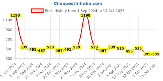 myntra.com HRX by Hrithik Roshan Men Pack of 6 Patterned Ankle-Length Socks hrx by hrithik roshan Price History Graph from 1 Sep 2024 to 13 Oct 2025
