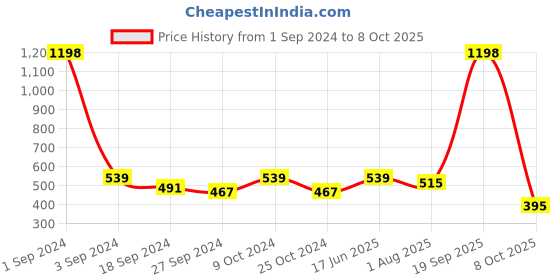 myntra.com HRX by Hrithik Roshan Men Pack of 6 Patterned Ankle Length Socks hrx by hrithik roshan Price History Graph from 1 Sep 2024 to 8 Oct 2025