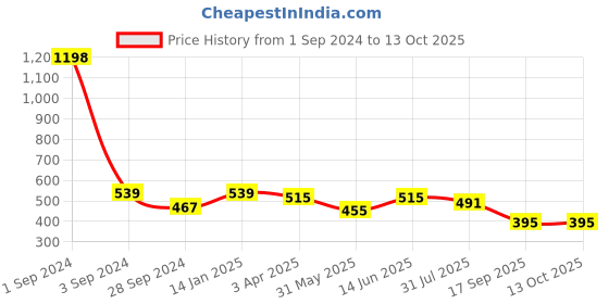 myntra.com HRX by Hrithik Roshan Men Pack of 6 Patterned Ankle-Length Socks hrx by hrithik roshan Price History Graph from 1 Sep 2024 to 13 Oct 2025
