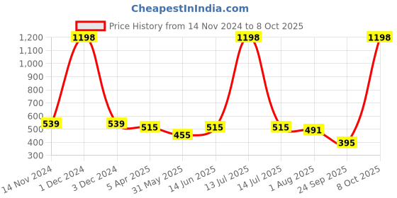 myntra.com HRX by Hrithik Roshan Men Pack Of 6 Patterned Ankle Length Socks hrx by hrithik roshan Price History Graph from 14 Nov 2024 to 8 Oct 2025