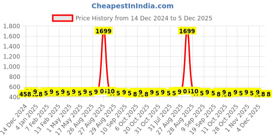 myntra.com HRX by Hrithik Roshan Men Pack Of 6 Patterned Cotton Ankle-Length Socks hrx by hrithik roshan Price History Graph from 14 Dec 2024 to 4 Dec 2025