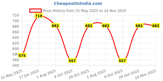 myntra.com HRX by Hrithik Roshan Men Pack of 9 Patterned Ankle Length Socks hrx by hrithik roshan Price History Graph from 31 May 2025 to 24 Nov 2025