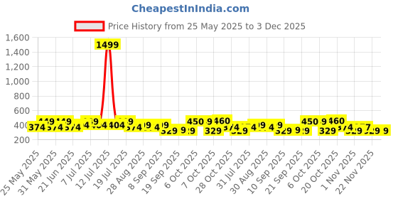 myntra.com HRX by Hrithik Roshan Men Pack Of2 Printed Short Trunks HTO-PV-Print-106-107-S hrx by hrithik roshan Price History Graph from 25 May 2025 to 3 Dec 2025