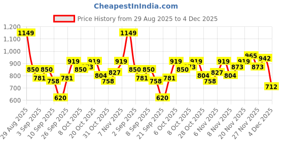 myntra.com HRX by Hrithik Roshan Men Padded Jacket hrx by hrithik roshan Price History Graph from 29 Aug 2025 to 4 Dec 2025