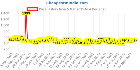 myntra.com HRX by Hrithik Roshan Men Paneled Lifestyle Joggers hrx by hrithik roshan Price History Graph from 5 Mar 2025 to 4 Dec 2025