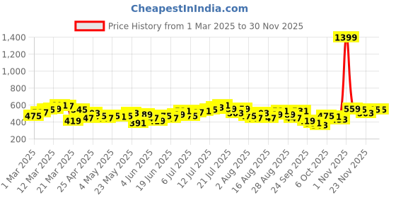 myntra.com HRX by Hrithik Roshan Men Paneled Lifestyle Joggers hrx by hrithik roshan Price History Graph from 1 Mar 2025 to 29 Nov 2025
