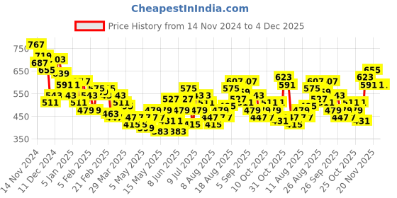 myntra.com HRX by Hrithik Roshan Men Paneled Lifestyle Track Pants hrx by hrithik roshan Price History Graph from 14 Nov 2024 to 4 Dec 2025