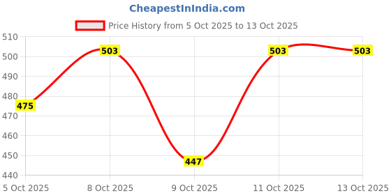 myntra.com HRX by Hrithik Roshan Men Paneled Print Detail Training Joggers hrx by hrithik roshan Price History Graph from 5 Oct 2025 to 13 Oct 2025
