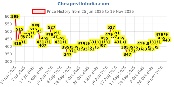 myntra.com HRX by Hrithik Roshan Men Paneled Rapid-Dry Running Track pants hrx by hrithik roshan Price History Graph from 25 Jun 2025 to 19 Nov 2025
