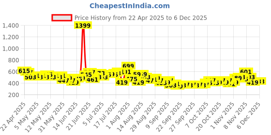 myntra.com HRX by Hrithik Roshan Men Paneled Rapid-Dry Training Joggers hrx by hrithik roshan Price History Graph from 22 Apr 2025 to 4 Dec 2025