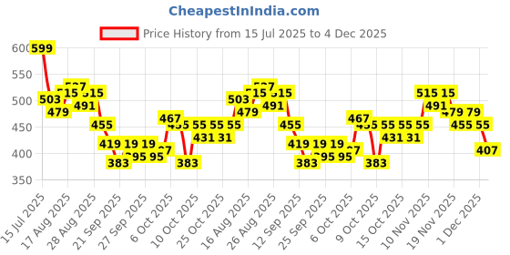 myntra.com HRX by Hrithik Roshan Men Paneled Rapid-Dry Training Track Pants hrx by hrithik roshan Price History Graph from 15 Jul 2025 to 4 Dec 2025