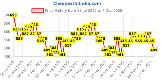 myntra.com HRX by Hrithik Roshan Men Paneled Rapid-Dry Training Track Pants hrx by hrithik roshan Price History Graph from 15 Jul 2025 to 4 Dec 2025