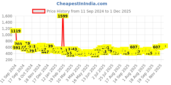 myntra.com HRX by Hrithik Roshan Men Panelled Lifestyle Joggers hrx by hrithik roshan Price History Graph from 11 Sep 2024 to 30 Nov 2025