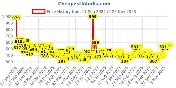 myntra.com HRX by Hrithik Roshan Men Panelled Lifestyle Joggers hrx by hrithik roshan Price History Graph from 11 Sep 2024 to 24 Nov 2025