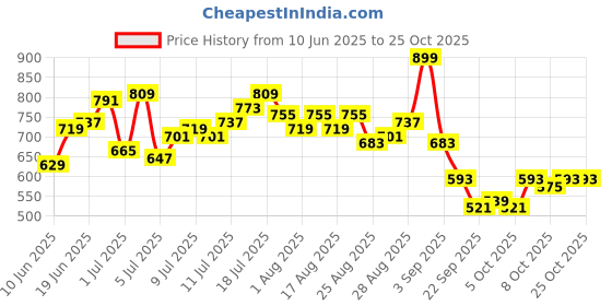 myntra.com HRX by Hrithik Roshan Men Panelled Lifestyle Track Pants hrx by hrithik roshan Price History Graph from 10 Jun 2025 to 25 Oct 2025