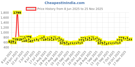 myntra.com HRX by Hrithik Roshan Men Panelled Mid-Rise Rapid-Dry Running Joggers hrx by hrithik roshan Price History Graph from 8 Jun 2025 to 24 Nov 2025