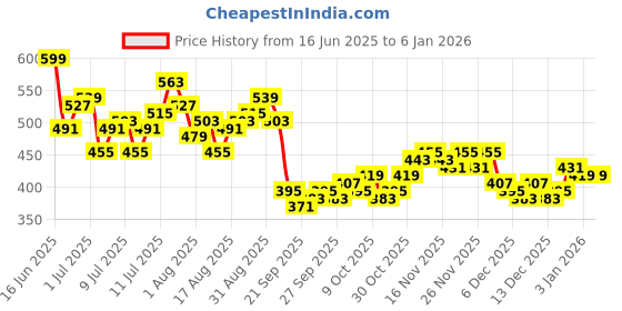 myntra.com HRX by Hrithik Roshan Men Panelled Mid-Rise Regular Fit Lifestyle Shorts hrx by hrithik roshan Price History Graph from 16 Jun 2025 to 4 Jan 2026