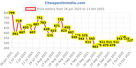 myntra.com HRX by Hrithik Roshan Men Panelled Rapid-Dry Running Joggers hrx by hrithik roshan Price History Graph from 26 Jun 2025 to 13 Oct 2025
