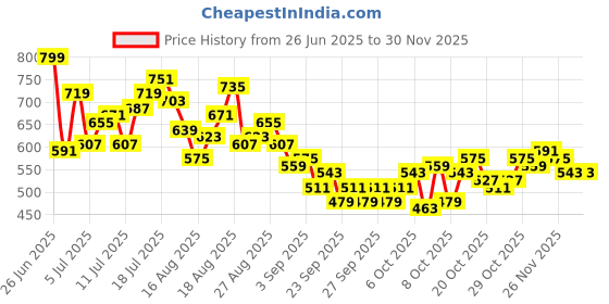 myntra.com HRX by Hrithik Roshan Men Panelled Rapid-Dry Running Joggers hrx by hrithik roshan Price History Graph from 26 Jun 2025 to 30 Nov 2025