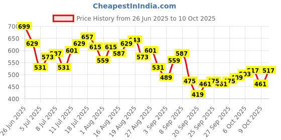 myntra.com HRX by Hrithik Roshan Men Panelled Rapid-Dry Running Joggers hrx by hrithik roshan Price History Graph from 26 Jun 2025 to 10 Oct 2025