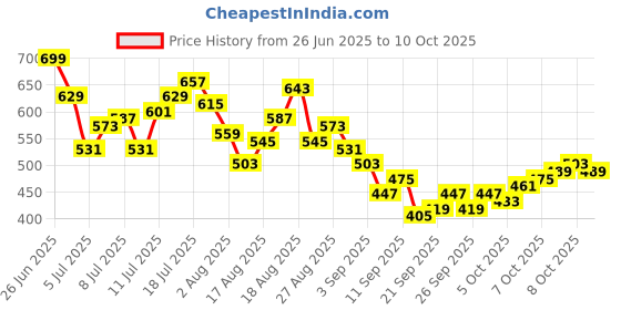 myntra.com HRX by Hrithik Roshan Men Panelled Rapid-Dry Running Joggers hrx by hrithik roshan Price History Graph from 26 Jun 2025 to 8 Oct 2025