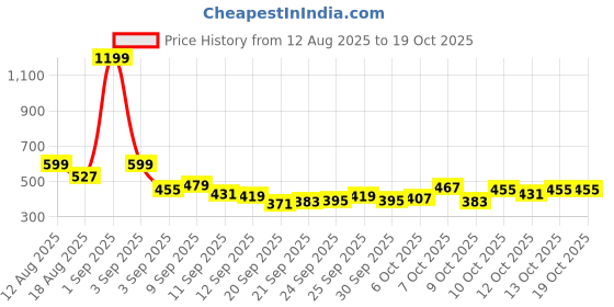 myntra.com HRX by Hrithik Roshan Men Panelled Rapid-Dry Running Track Pants hrx by hrithik roshan Price History Graph from 12 Aug 2025 to 18 Oct 2025