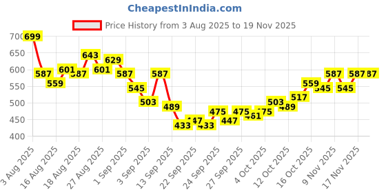 myntra.com HRX by Hrithik Roshan Men Panelled Rapid-Dry Training Cargos hrx by hrithik roshan Price History Graph from 3 Aug 2025 to 19 Nov 2025