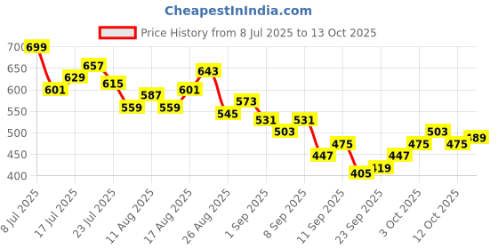 myntra.com HRX by Hrithik Roshan Men Panelled Rapid-Dry Training joggers hrx by hrithik roshan Price History Graph from 8 Jul 2025 to 4 Oct 2025