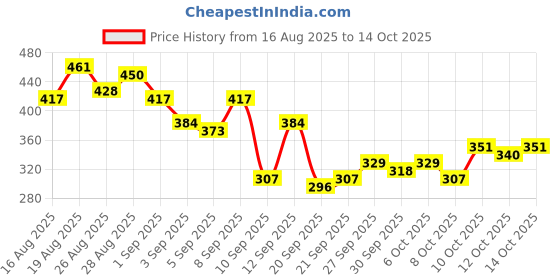 myntra.com HRX by Hrithik Roshan Men Patch Pocket T-shirt hrx by hrithik roshan Price History Graph from 16 Aug 2025 to 14 Oct 2025
