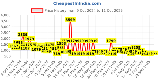 myntra.com HRX by Hrithik Roshan Men Perforated Detailing Sneakers hrx by hrithik roshan Price History Graph from 9 Oct 2024 to 11 Oct 2025