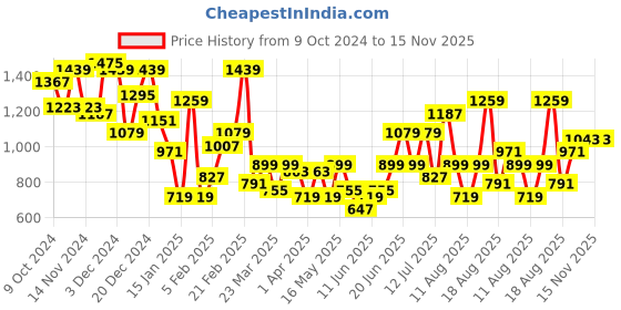 myntra.com HRX by Hrithik Roshan Men Perforated Detailing Sneakers hrx by hrithik roshan Price History Graph from 9 Oct 2024 to 15 Nov 2025
