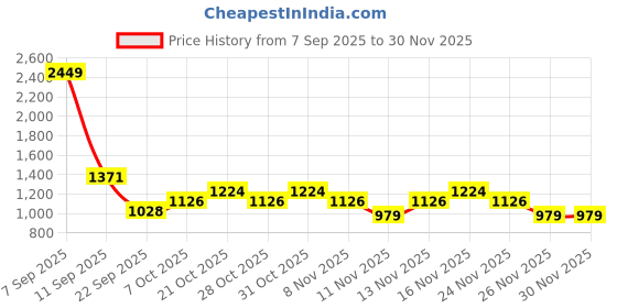myntra.com HRX by Hrithik Roshan Men Perforated Mid-Top Sneakers hrx by hrithik roshan Price History Graph from 7 Sep 2025 to 30 Nov 2025