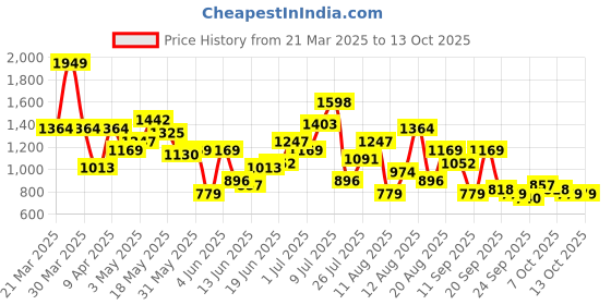 myntra.com HRX by Hrithik Roshan Men Perforated Sneakers hrx by hrithik roshan Price History Graph from 21 Mar 2025 to 13 Oct 2025