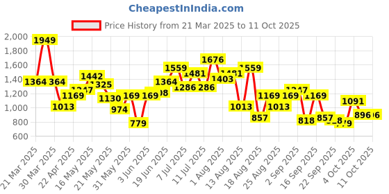 myntra.com HRX by Hrithik Roshan Men Perforated Sneakers hrx by hrithik roshan Price History Graph from 21 Mar 2025 to 11 Oct 2025