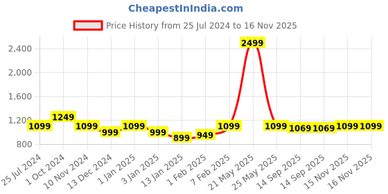 myntra.com HRX by Hrithik Roshan Men Perforated Sports Sandal hrx by hrithik roshan Price History Graph from 25 Jul 2024 to 16 Nov 2025
