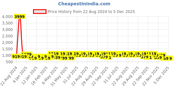myntra.com HRX by Hrithik Roshan Men Perforations Lightweight Comfort Gamescape Sneakers hrx by hrithik roshan Price History Graph from 22 Aug 2024 to 5 Dec 2025