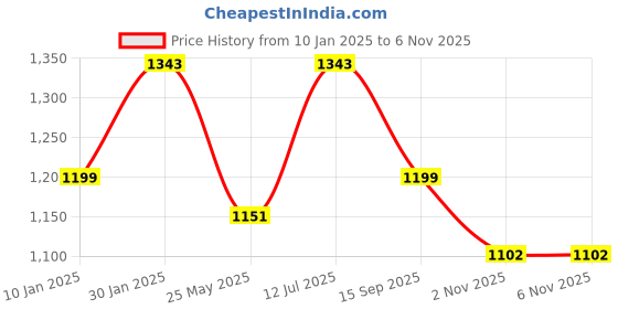 myntra.com HRX by Hrithik Roshan Men Perforations Sneakers hrx by hrithik roshan Price History Graph from 10 Jan 2025 to 6 Nov 2025