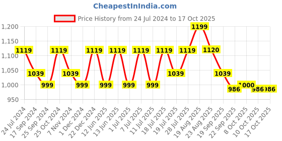 myntra.com HRX by Hrithik Roshan Men Perforations Sneakers hrx by hrithik roshan Price History Graph from 24 Jul 2024 to 16 Oct 2025