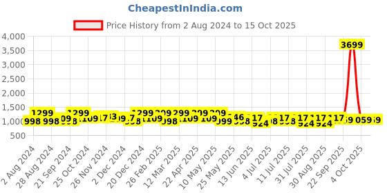 myntra.com HRX by Hrithik Roshan Men Perforations Sneakers hrx by hrithik roshan Price History Graph from 2 Aug 2024 to 15 Oct 2025