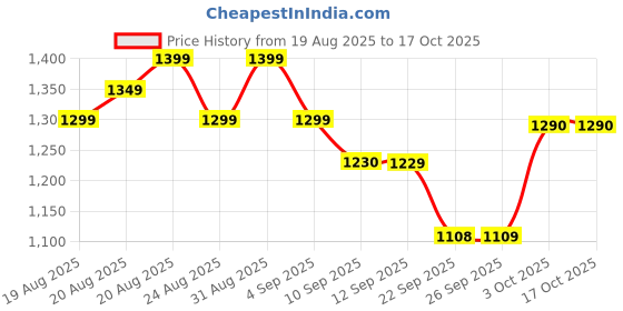 myntra.com HRX by Hrithik Roshan Men Perforations Sneakers hrx by hrithik roshan Price History Graph from 19 Aug 2025 to 17 Oct 2025