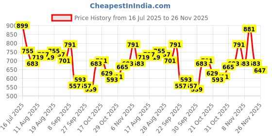 myntra.com HRX by Hrithik Roshan Men Piping Detail Cargo-Style Training Joggers hrx by hrithik roshan Price History Graph from 16 Jul 2025 to 26 Nov 2025