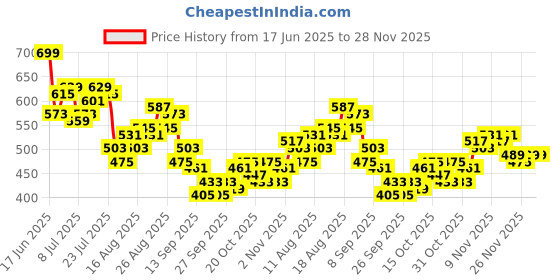 myntra.com HRX by Hrithik Roshan Men Placement Print Mid-Rise Lifestyle Shorts hrx by hrithik roshan Price History Graph from 17 Jun 2025 to 28 Nov 2025