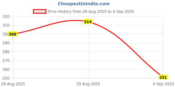 myntra.com HRX by Hrithik Roshan Men Placement Print T-shirt hrx by hrithik roshan Price History Graph from 26 Aug 2025 to 4 Sep 2025