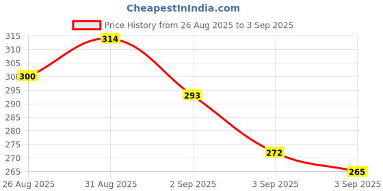 myntra.com HRX by Hrithik Roshan Men Placement Print T-shirt hrx by hrithik roshan Price History Graph from 26 Aug 2025 to 3 Sep 2025