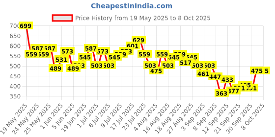 myntra.com HRX by Hrithik Roshan Men Placement Print Yoga Joggers hrx by hrithik roshan Price History Graph from 19 May 2025 to 8 Oct 2025