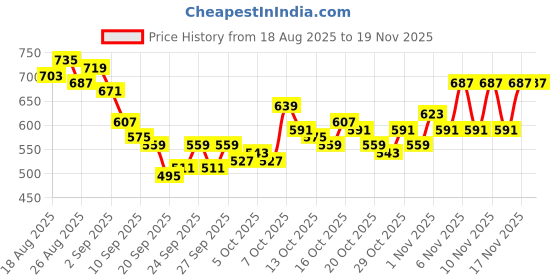 myntra.com HRX by Hrithik Roshan Men Pleated Rapid-Dry Training Track Pants hrx by hrithik roshan Price History Graph from 18 Aug 2025 to 18 Nov 2025